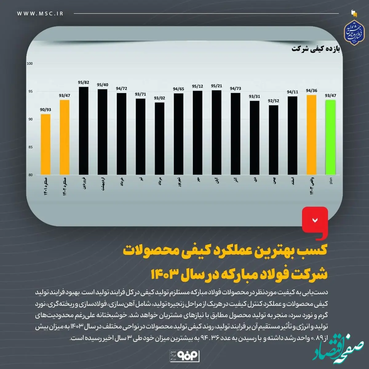 کسب بهترین عملکرد کیفی محصولات شرکت فولاد مبارکه در سال 1403