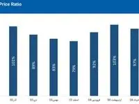 انطباق 99.4٪ نرخ صادراتی پردیس با نرخ مرجع جهانی