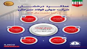 عملکرد درخشان جهان فولاد سیرجان در نیمه نخست ۱۴۰۴