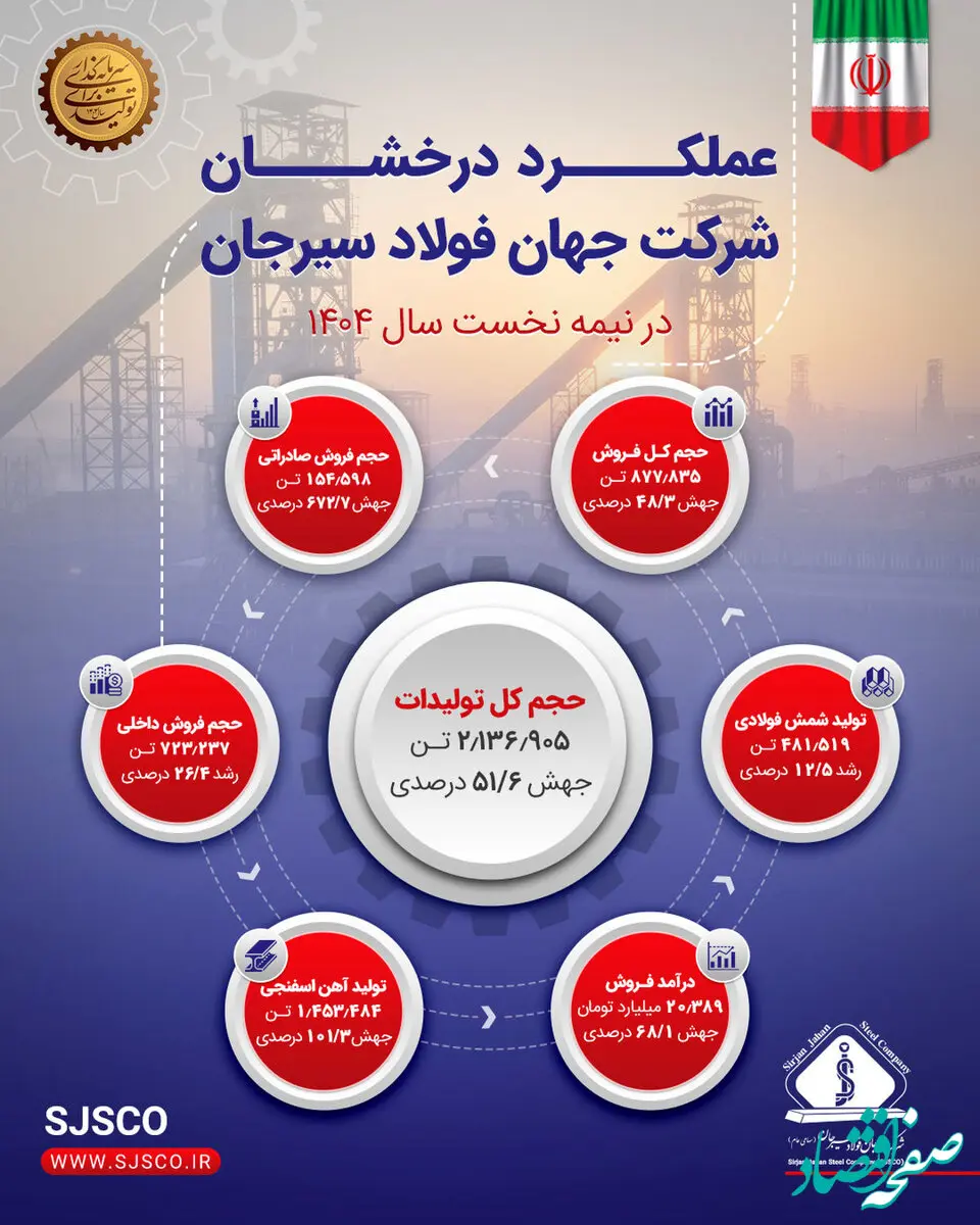 عملکرد درخشان جهان فولاد سیرجان در نیمه نخست ۱۴۰۴
