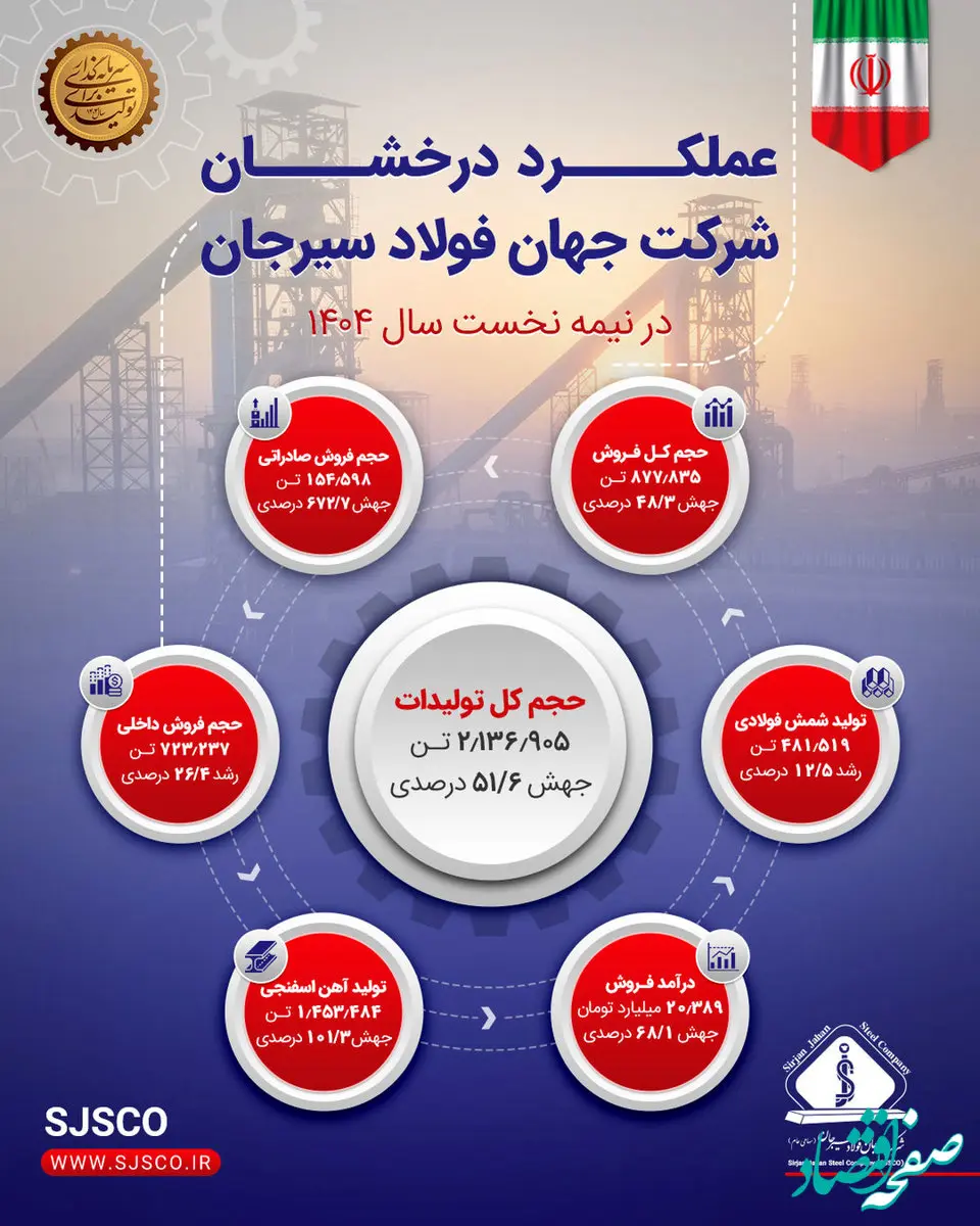 عملکرد درخشان جهان فولاد سیرجان در نیمه نخست ۱۴۰۴
