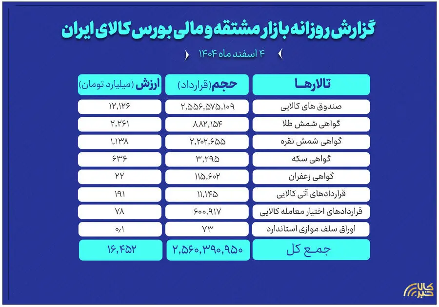 ارزش معاملات بازار مشتقه و مالی بورس کالا ۱۶همت شد