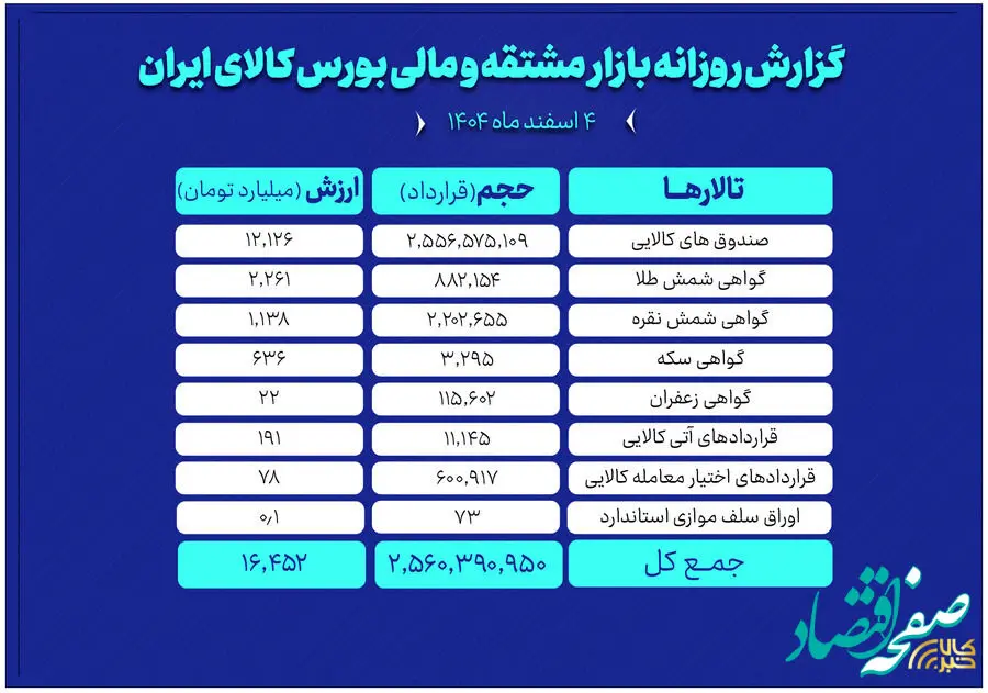 ارزش معاملات بازار مشتقه و مالی بورس کالا ۱۶همت شد