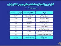 ارزش معاملات بازار مشتقه و مالی بورس کالا ۱۶همت شد