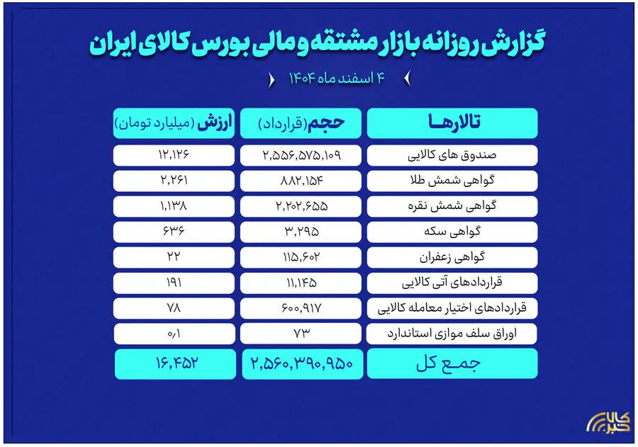 ارزش معاملات بازار مشتقه و مالی بورس کالا ۱۶همت شد