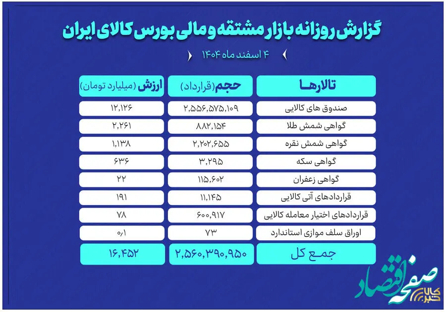 ارزش معاملات بازار مشتقه و مالی بورس کالا ۱۶همت شد