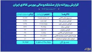 ارزش معاملات بازار مشتقه و مالی بورس کالا ۱۶همت شد