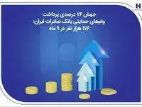 جهش ۷۶ درصدی پرداخت وام‌های حمایتی بانک صادرات ایران؛ ۱۷۶ هزار نفر در ۹ ماه