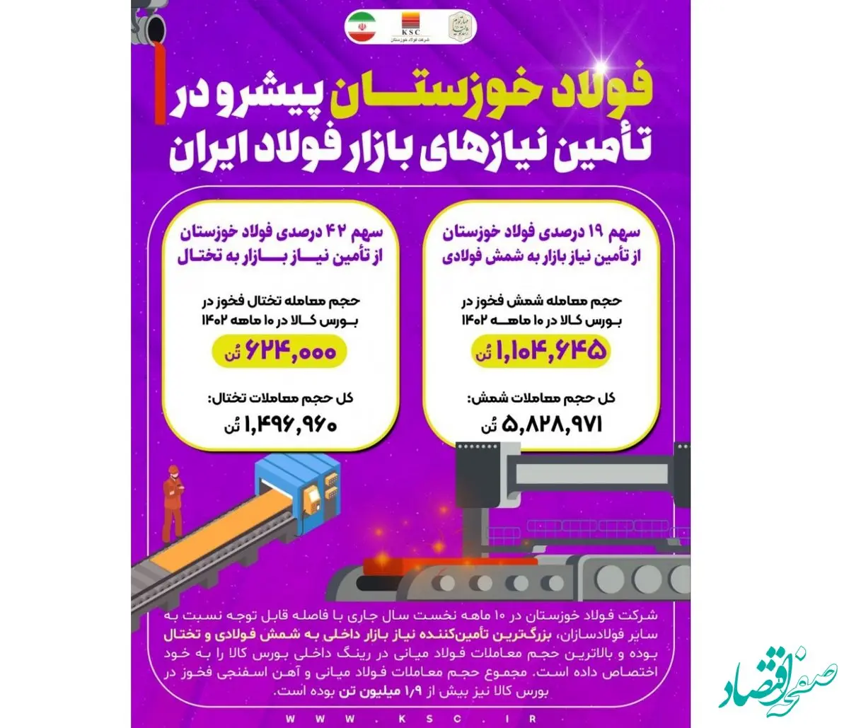 فولاد خوزستان پیشرو در تامین نیازهای بازار فولاد ایران