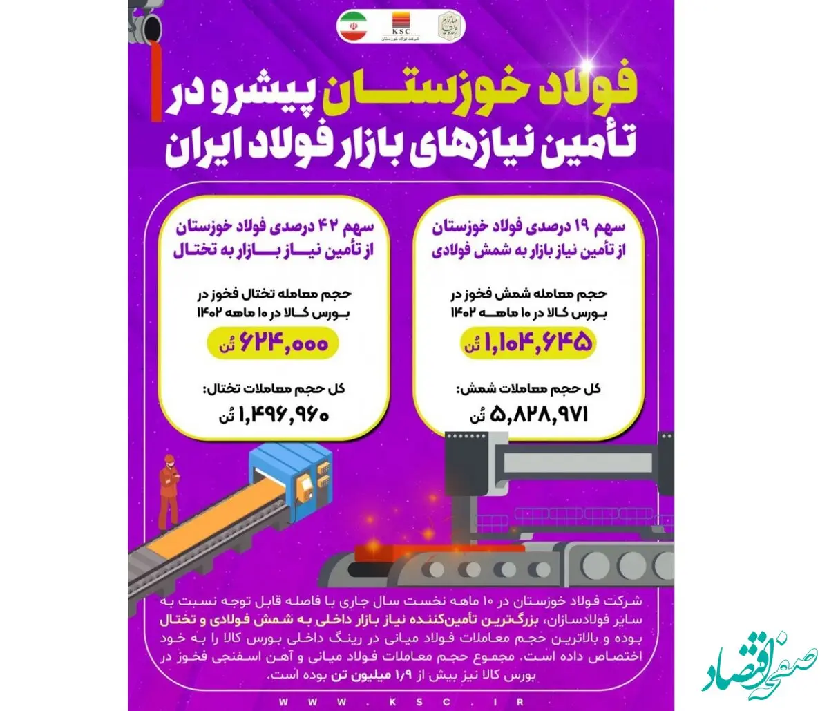فولاد خوزستان پیشرو در تامین نیازهای بازار فولاد ایران