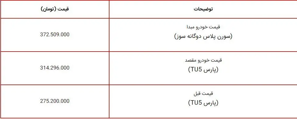 فوری؛ طرح تبدیل حواله سورن پلاس به پژو پارس آغاز شد