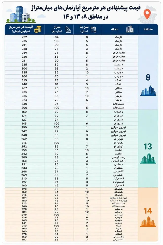 قیمت جدید آپارتمان در مناطق شرقی شهر تهران
