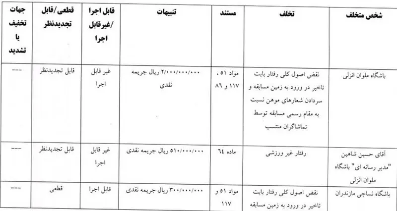 جریمه نقدی ۴ باشگاه لیگ برتری فوتبال