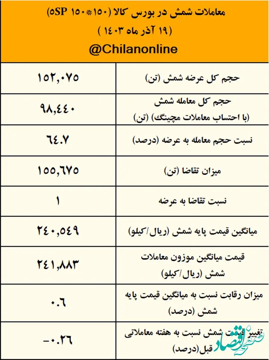 ۳۵ درصد شمش فولادی خریدار نداشت/ نتیجه معاملات شمش فولادی در بورس کالا