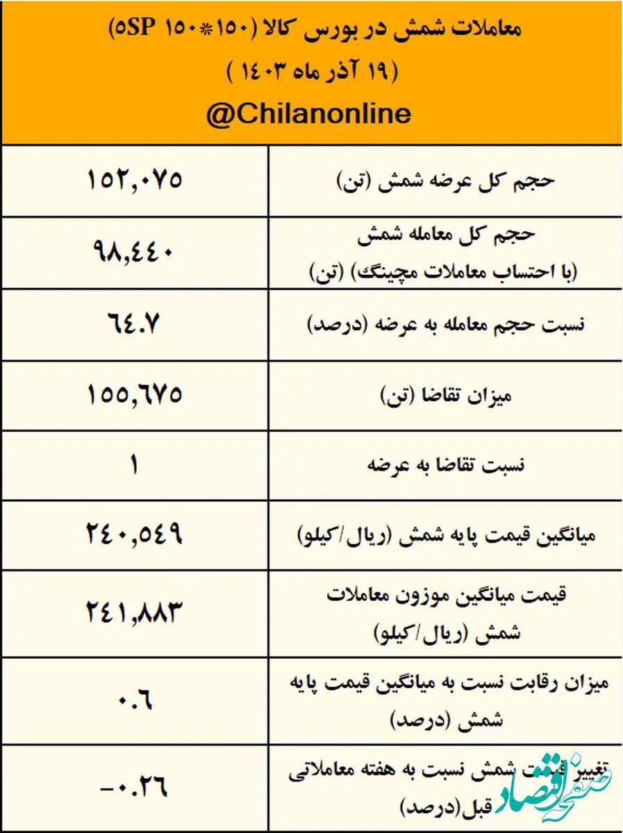 ۳۵ درصد شمش فولادی خریدار نداشت/ نتیجه معاملات شمش فولادی در بورس کالا