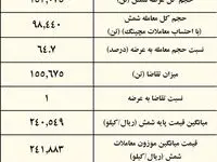 ۳۵ درصد شمش فولادی خریدار نداشت/ نتیجه معاملات شمش فولادی در بورس کالا