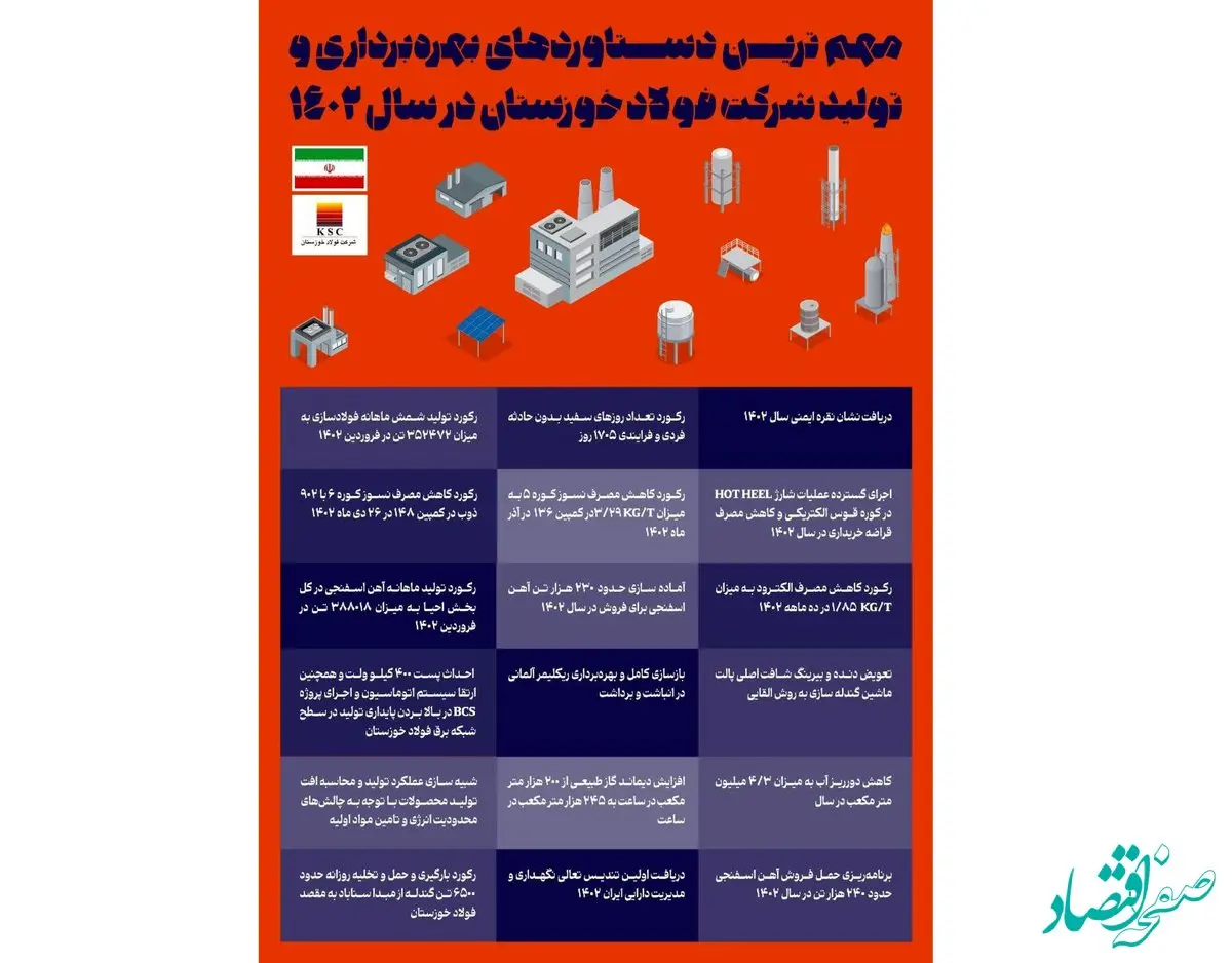 مهم ترین دستاوردهای بهره برداری و تولید شرکت فولاد خوزستان در سال ۱۴۰۲