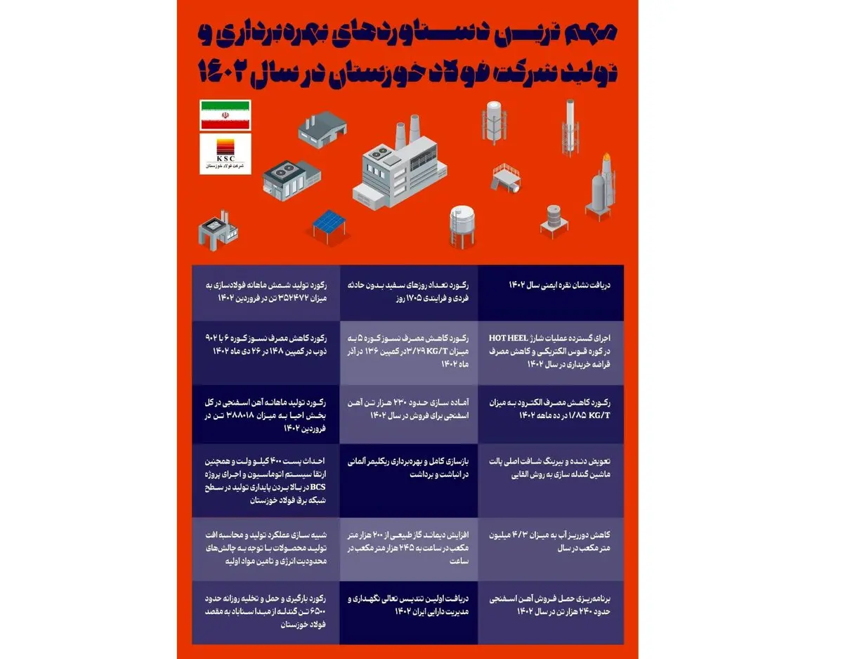مهم ترین دستاوردهای بهره برداری و تولید شرکت فولاد خوزستان در سال ۱۴۰۲