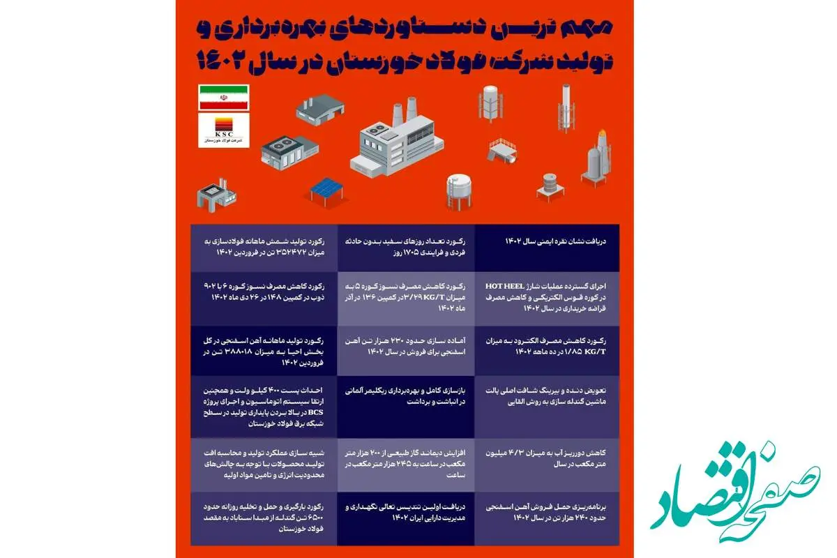 مهم ترین دستاوردهای بهره برداری و تولید شرکت فولاد خوزستان در سال ۱۴۰۲