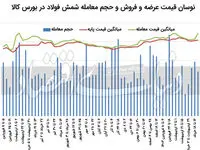 در میانه رکود مصرفی، فولاد گران شد
