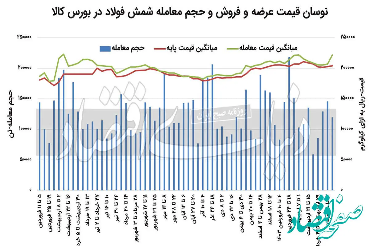 در میانه رکود مصرفی، فولاد گران شد