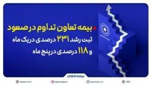 بیمه تعاون تداوم در صعود؛ ثبت رشد ۲۳۱ درصدی در یک ماه و ۱۱۸ درصدی در پنج ماه