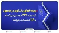 بیمه تعاون تداوم در صعود؛ ثبت رشد ۲۳۱ درصدی در یک ماه و ۱۱۸ درصدی در پنج ماه