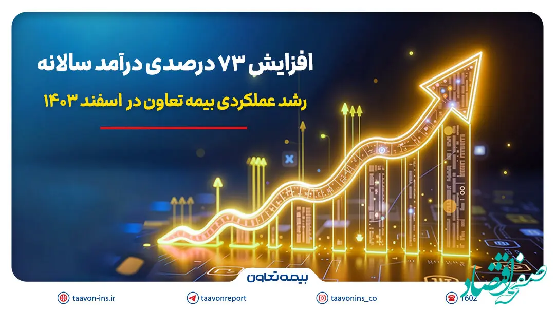 رشد عملکردی بیمه تعاون در اسفند ۱۴۰۳؛ افزایش ۷۳ درصدی درآمد سالانه