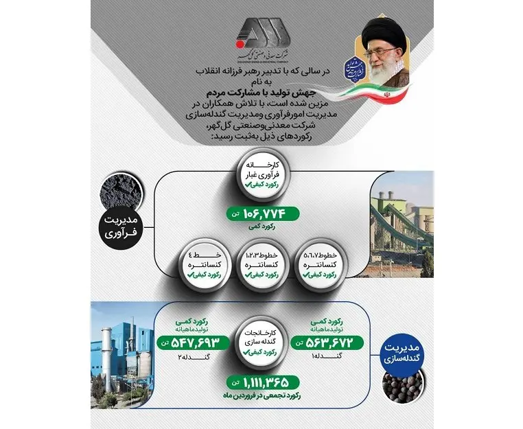 فروردین‌ماه پر رکورد گل‌گهر