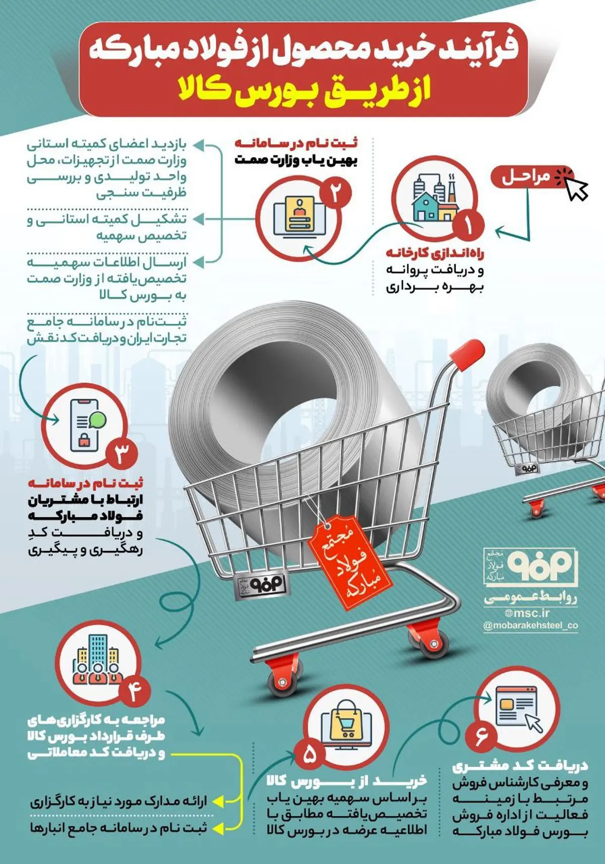 فولادینفو: فرآیند خرید محصول از فولاد مبارکه از طریق بورس کالا