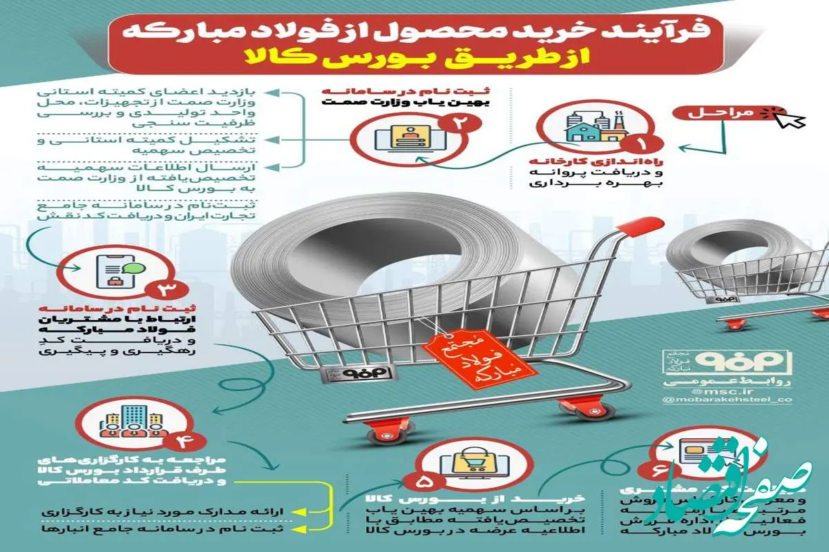 فولادینفو: فرآیند خرید محصول از فولاد مبارکه از طریق بورس کالا