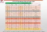 صادرات ۳ میلیارد دلاری زنجیره فولاد در ۵ ماهه نخست امسال/ جزئیات تحلیلی حجم و ارزش صادرات محصولات زنجیره فولاد