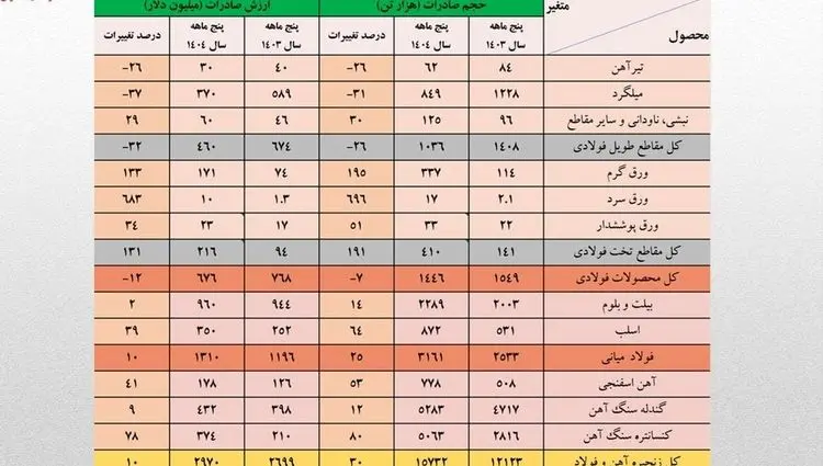 صادرات ۳ میلیارد دلاری زنجیره فولاد در ۵ ماهه نخست امسال/ جزئیات تحلیلی حجم و ارزش صادرات محصولات زنجیره فولاد