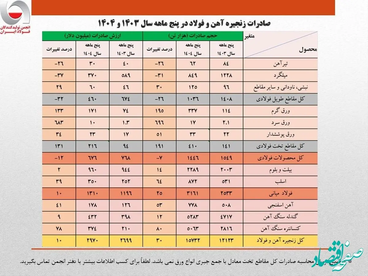 صادرات ۳ میلیارد دلاری زنجیره فولاد در ۵ ماهه نخست امسال/ جزئیات تحلیلی حجم و ارزش صادرات محصولات زنجیره فولاد