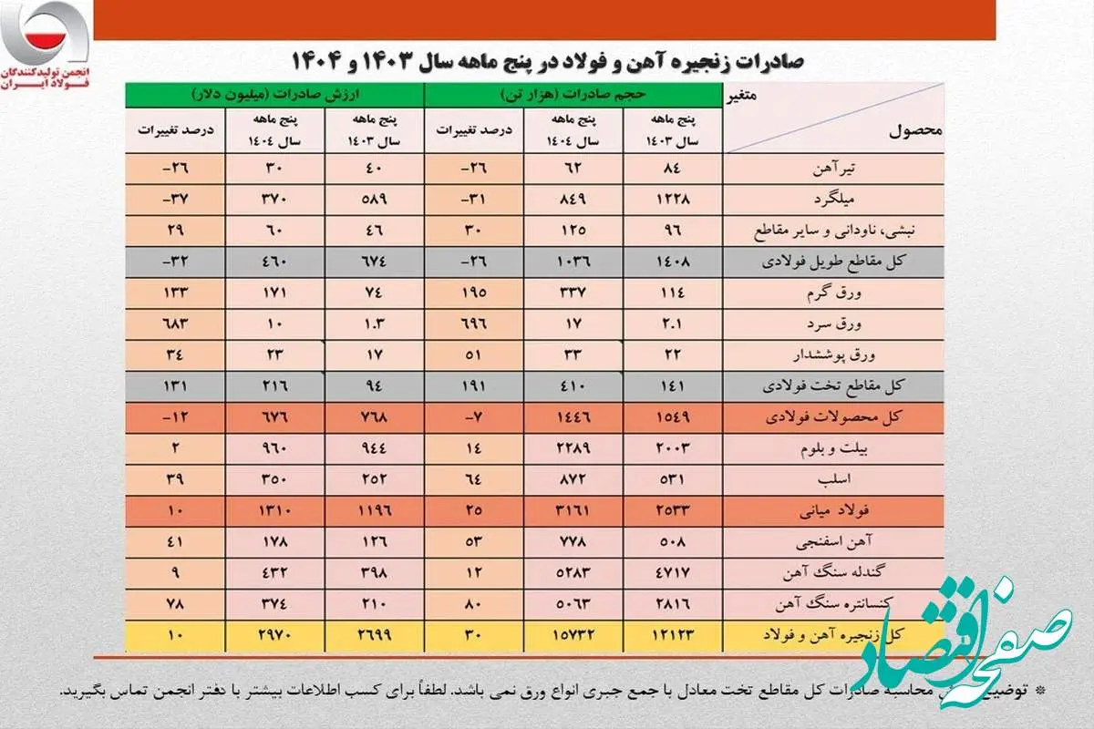 صادرات ۳ میلیارد دلاری زنجیره فولاد در ۵ ماهه نخست امسال/ جزئیات تحلیلی حجم و ارزش صادرات محصولات زنجیره فولاد