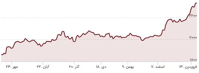 طلا باز هم ترمز برید/ قیمت جدید طلا ۲۱ فروردین ۱۴۰۳