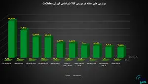 ۱۰ شرکت برتر بورس کالا معرفی شدند