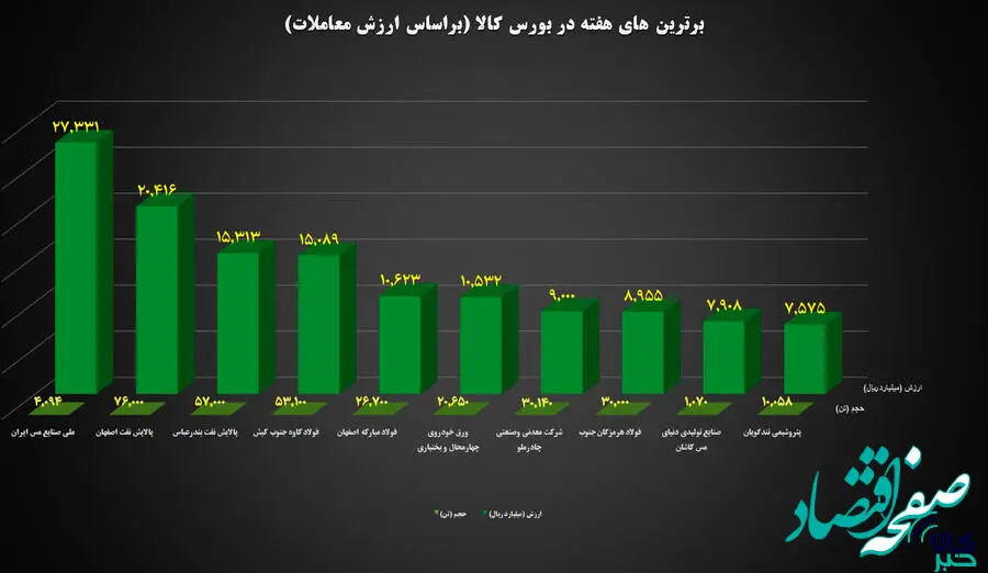 ۱۰ شرکت برتر بورس کالا معرفی شدند