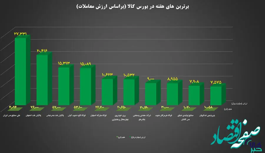 ۱۰ شرکت برتر بورس کالا معرفی شدند