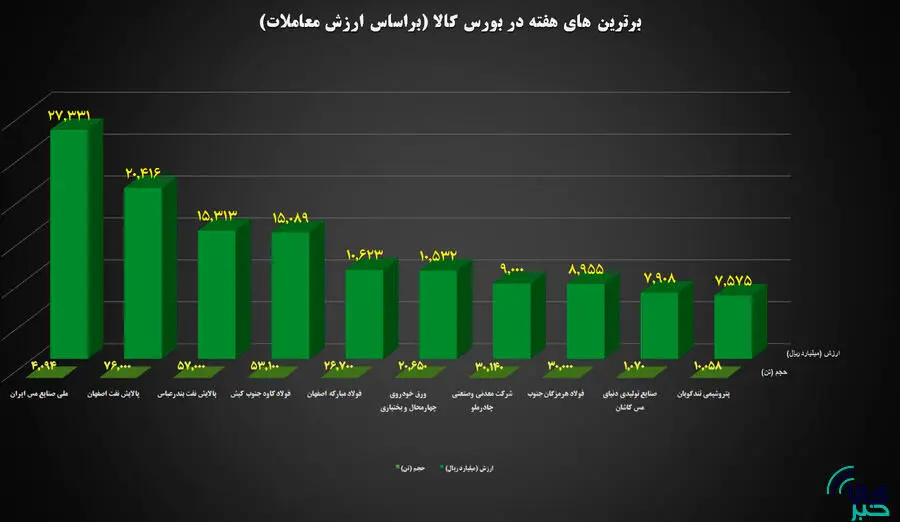 ۱۰ شرکت برتر بورس کالا معرفی شدند