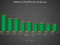 ۱۰ شرکت برتر بورس کالا معرفی شدند