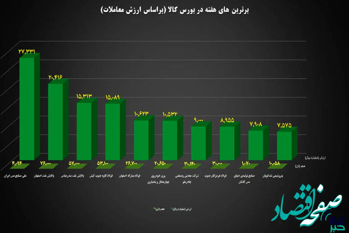 ۱۰ شرکت برتر بورس کالا معرفی شدند