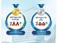 بانک گردشگری رتبه نخست رشد سپرده‌های ارزان‌ قیمت را در بین بانک های خصوصی کسب کرد