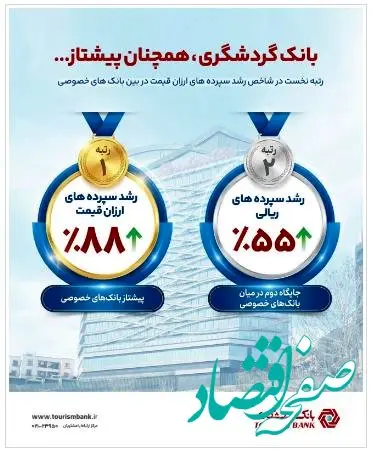بانک گردشگری رتبه نخست رشد سپرده‌های ارزان‌ قیمت را در بین بانک های خصوصی کسب کرد