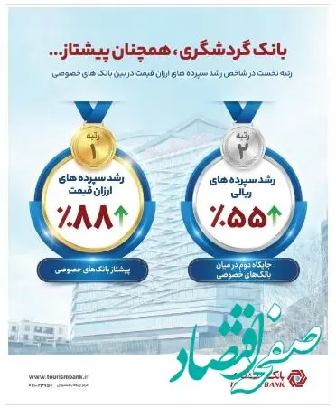 بانک گردشگری رتبه نخست رشد سپرده‌های ارزان‌ قیمت را در بین بانک های خصوصی کسب کرد