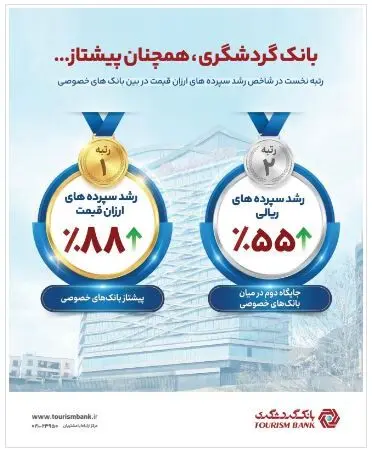 بانک گردشگری رتبه نخست رشد سپرده‌های ارزان‌ قیمت را در بین بانک های خصوصی کسب کرد