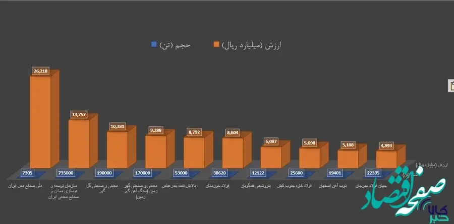 برترین‌های هفته در بورس کالا را بشناسید