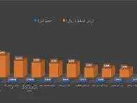 برترین‌های هفته در بورس کالا را بشناسید