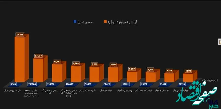 برترین‌های هفته در بورس کالا را بشناسید