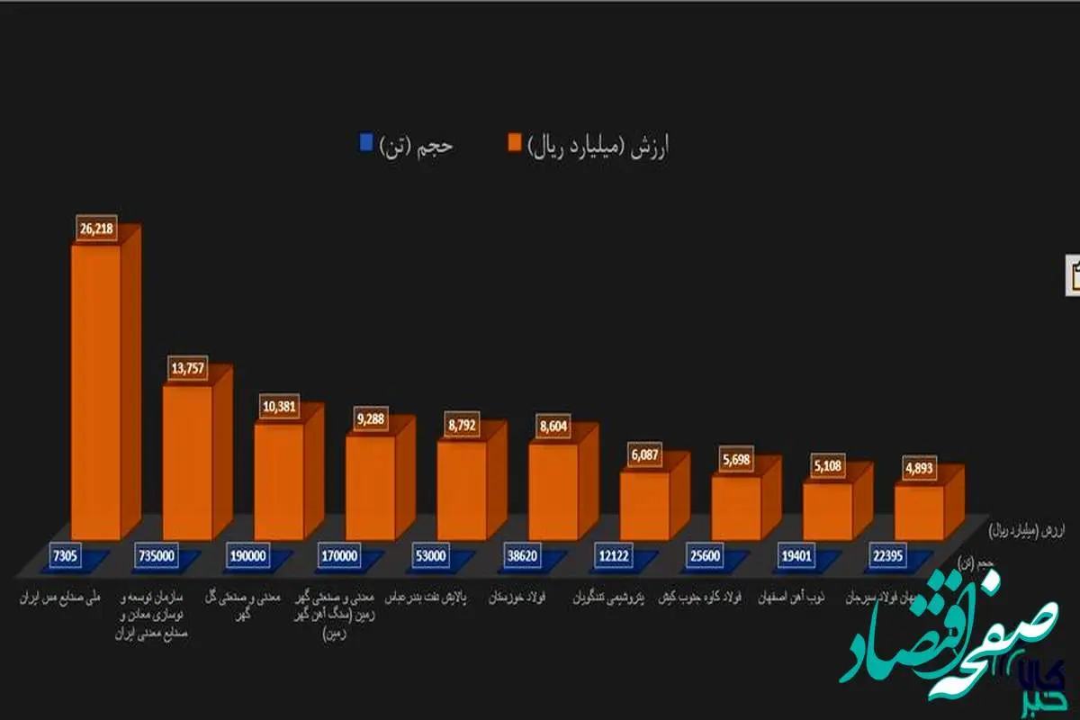 برترین‌های هفته در بورس کالا را بشناسید